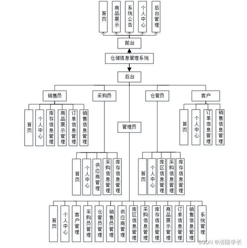 基于SSM的Java倉儲信息管理系統(tǒng)設(shè)計(jì)與實(shí)現(xiàn)解決方案