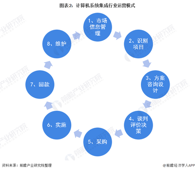 預見2022 《2022年中國計算機系統集成行業全景圖譜》