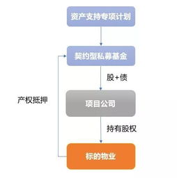 政策解讀 基金業協會明確類REITs結構私募基金備案通道保持暢通